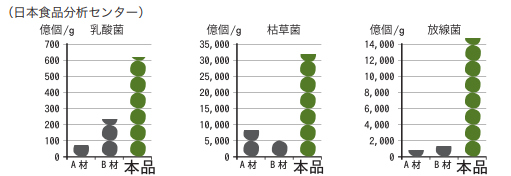 土いじりぼかしに含まれる微生物量数